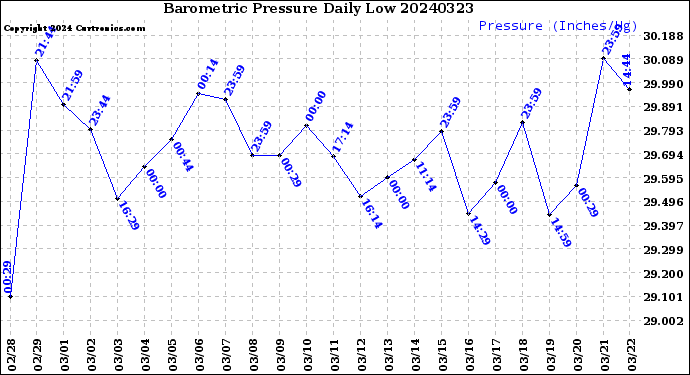 Milwaukee Weather Barometric Pressure<br>Daily Low