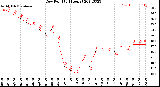 Milwaukee Weather Dew Point<br>(24 Hours)