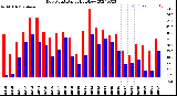 Milwaukee Weather Dew Point<br>Daily High/Low