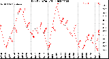 Milwaukee Weather Dew Point<br>Daily High