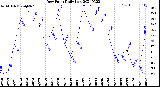 Milwaukee Weather Dew Point<br>Daily Low