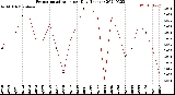 Milwaukee Weather Evapotranspiration<br>per Day (Inches)