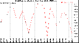 Milwaukee Weather Evapotranspiration<br>per Day (Ozs sq/ft)