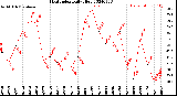 Milwaukee Weather Heat Index<br>Daily High