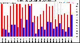 Milwaukee Weather Outdoor Humidity<br>Daily High/Low