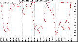 Milwaukee Weather Outdoor Humidity<br>Daily High