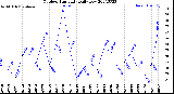 Milwaukee Weather Outdoor Humidity<br>Daily Low