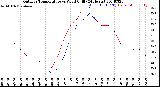 Milwaukee Weather Outdoor Temperature<br>vs Wind Chill<br>(24 Hours)