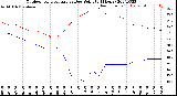 Milwaukee Weather Outdoor Temperature<br>vs Dew Point<br>(24 Hours)