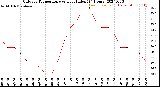 Milwaukee Weather Outdoor Temperature<br>vs Heat Index<br>(24 Hours)