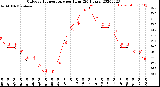 Milwaukee Weather Outdoor Temperature<br>per Hour<br>(24 Hours)