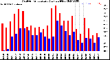 Milwaukee Weather Outdoor Temperature<br>Daily High/Low