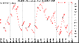 Milwaukee Weather Outdoor Temperature<br>Daily High