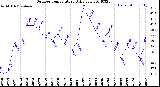 Milwaukee Weather Outdoor Temperature<br>Daily Low