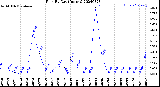 Milwaukee Weather Rain<br>By Day<br>(Inches)