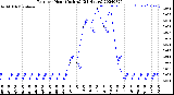 Milwaukee Weather Rain<br>per Hour<br>(Inches)<br>(24 Hours)