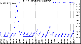 Milwaukee Weather Rain Rate<br>Daily High