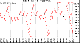 Milwaukee Weather Solar Radiation<br>Daily