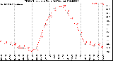 Milwaukee Weather THSW Index<br>per Hour<br>(24 Hours)