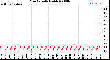 Milwaukee Weather Wind Speed<br>Daily High