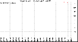 Milwaukee Weather Wind Direction<br>Daily High