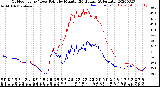 Milwaukee Weather Outdoor Temp / Dew Point<br>by Minute<br>(24 Hours) (Alternate)