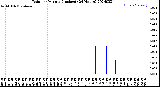 Milwaukee Weather Rain<br>per Minute<br>(Inches)<br>(24 Hours)