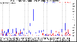 Milwaukee Weather Outdoor Rain<br>Daily Amount<br>(Past/Previous Year)