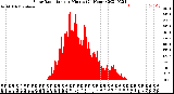 Milwaukee Weather Solar Radiation<br>per Minute<br>(24 Hours)