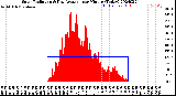 Milwaukee Weather Solar Radiation<br>& Day Average<br>per Minute<br>(Today)