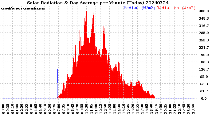 Milwaukee Weather Solar Radiation<br>& Day Average<br>per Minute<br>(Today)