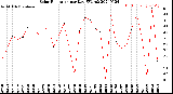 Milwaukee Weather Solar Radiation<br>per Day KW/m2