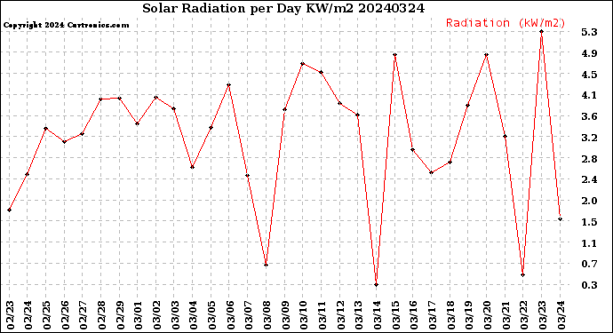 Milwaukee Weather Solar Radiation<br>per Day KW/m2