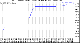 Milwaukee Weather Storm<br>Started 2024-03-22 12:54:14<br>Total Rain