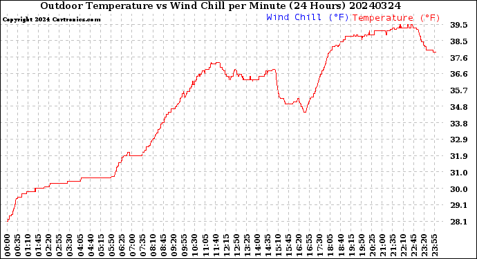 Milwaukee Weather Outdoor Temperature<br>vs Wind Chill<br>per Minute<br>(24 Hours)