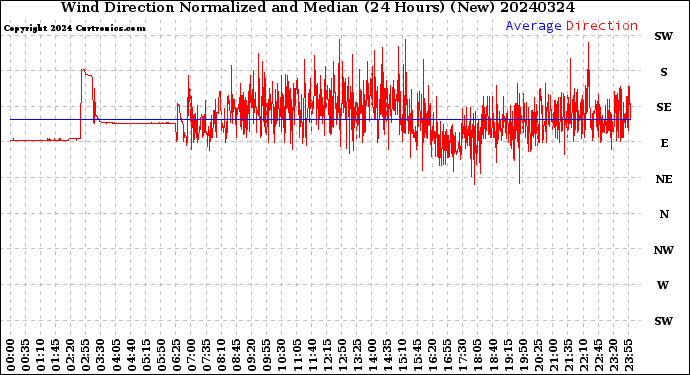 Milwaukee Weather Wind Direction<br>Normalized and Median<br>(24 Hours) (New)