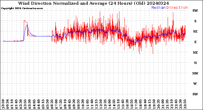 Milwaukee Weather Wind Direction<br>Normalized and Average<br>(24 Hours) (Old)