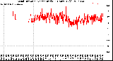 Milwaukee Weather Wind Direction<br>Normalized<br>(24 Hours) (Old)