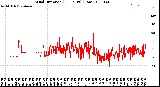 Milwaukee Weather Wind Direction<br>(24 Hours) (Raw)