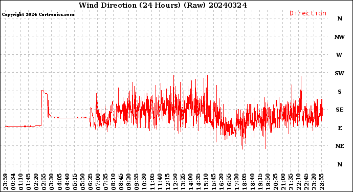 Milwaukee Weather Wind Direction<br>(24 Hours) (Raw)