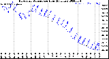 Milwaukee Weather Barometric Pressure<br>per Hour<br>(24 Hours)