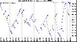 Milwaukee Weather Barometric Pressure<br>Daily Low