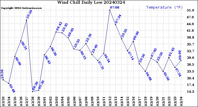 Milwaukee Weather Wind Chill<br>Daily Low