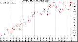 Milwaukee Weather Dew Point<br>(24 Hours)