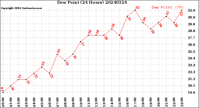 Milwaukee Weather Dew Point<br>(24 Hours)