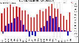 Milwaukee Weather Dew Point<br>Monthly High/Low