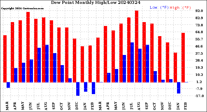 Milwaukee Weather Dew Point<br>Monthly High/Low