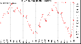 Milwaukee Weather Dew Point<br>Monthly High