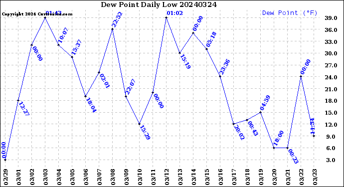 Milwaukee Weather Dew Point<br>Daily Low