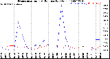 Milwaukee Weather Evapotranspiration<br>vs Rain per Day<br>(Inches)